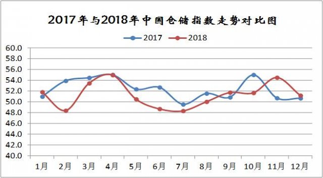 从中国仓储指数看2019年仓储行业形势