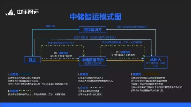 货运总量、运输费用总额等多指标居行业首位！这家无车承运平台咋做到的？