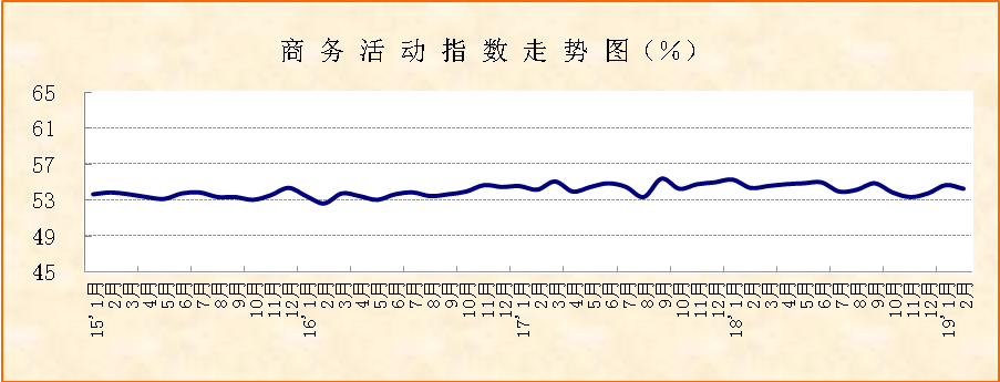 2019年2月份PMI显示：指数小幅回落，非制造业保持平稳较快增长