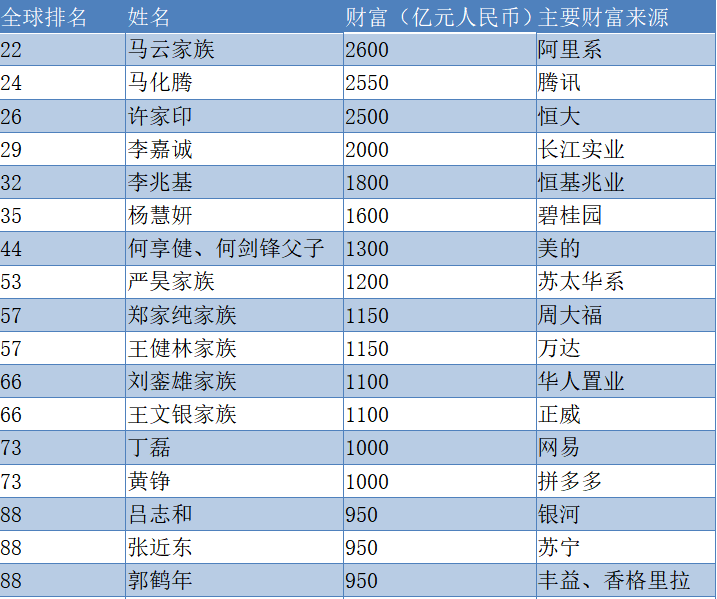 2019胡润富豪榜发布：马云成华人首富，王卫900亿元，全球第100名！