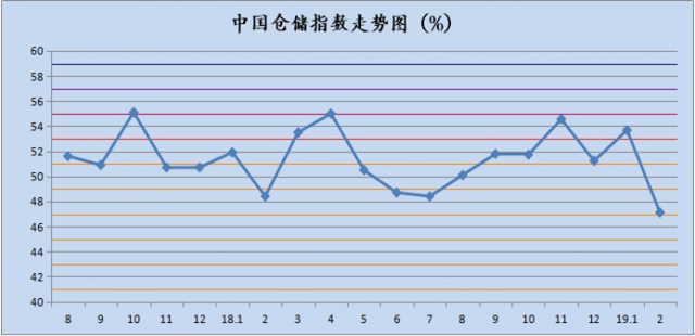 2月中国仓储指数为47.1%