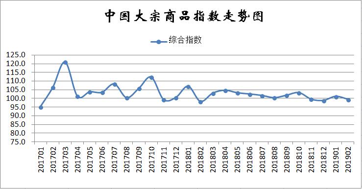 2月份中国大宗商品指数为99.5%