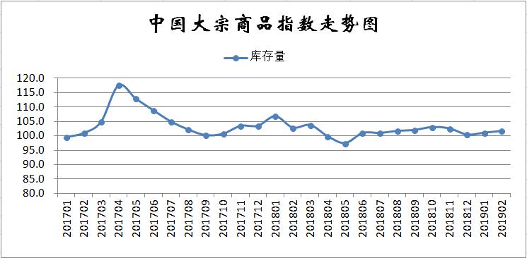 2月份中国大宗商品指数显示：指数季节性回落 市场再遇下行压力