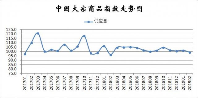 2月份中国大宗商品指数显示：指数季节性回落 市场再遇下行压力