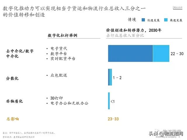 独家解析：为什么中国物流企业的数字化这么难？