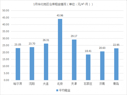 2019年1月中国通用仓储市场动态报告