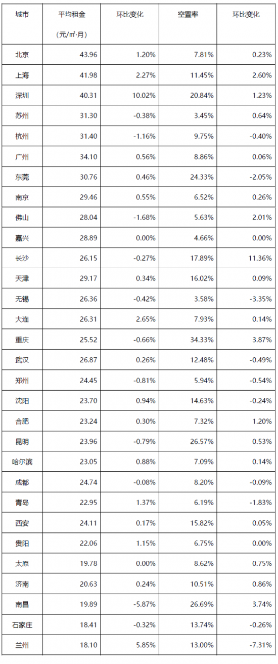 2019年1月中国通用仓储市场动态报告