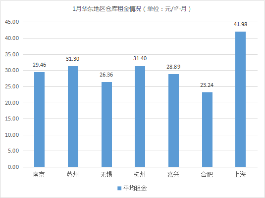 2019年1月中国通用仓储市场动态报告