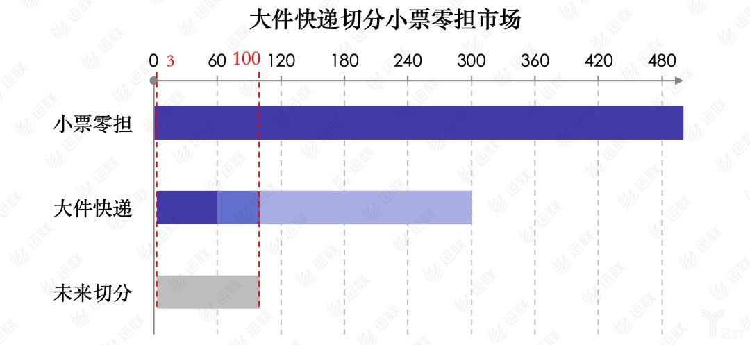 大件快递切分小票零担市场