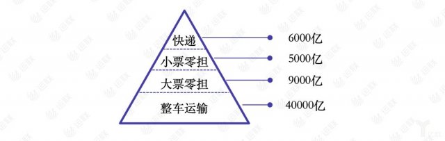 大件快递、小票零担市场演变，漏斗模型效应将会凸显