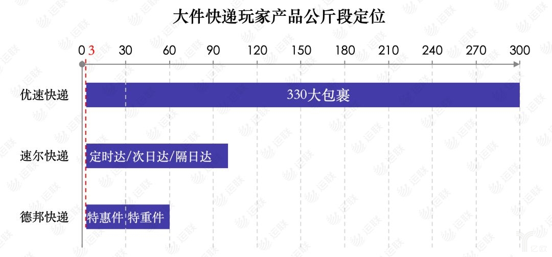 大件快递的产品体系与计价模式