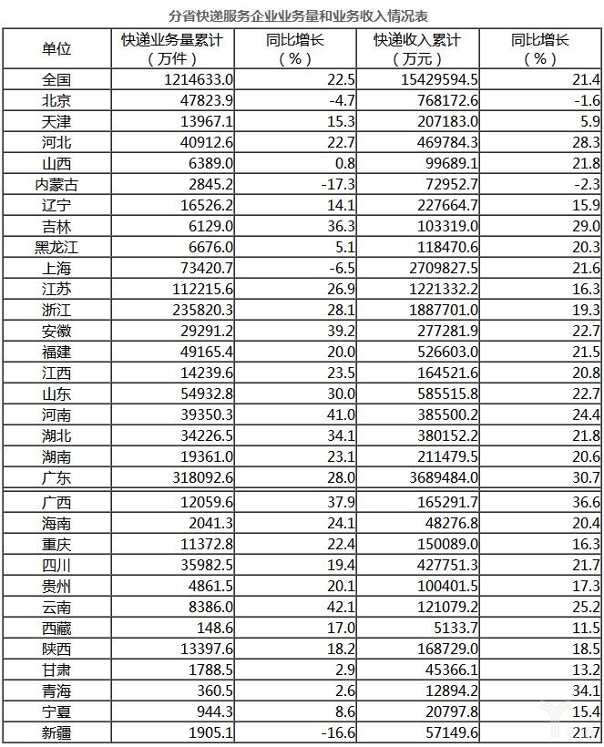 分省快递服务企业业务量+业务收入情况表