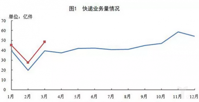 最新快递运行数据，同城业务量同比出现下降