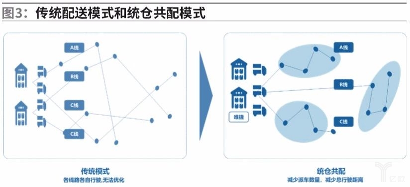 传统配送模式和统仓共配模式