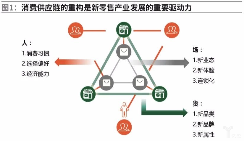 消费供应链的重构是新零售产业发展的重要驱动力