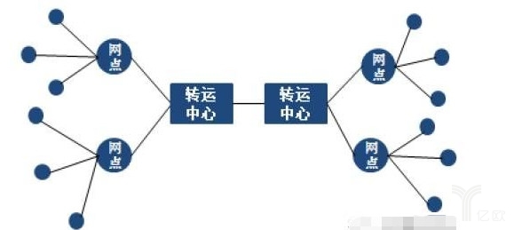 物流网络组网方式：从专线到区域，再到全国