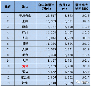 黄骅港吞吐量首次跻身我国沿海十大港口之列