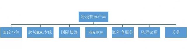 跨境物流市场格局及发展机遇大解析