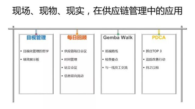 解读供应链管理中经典的方法论——三现主义