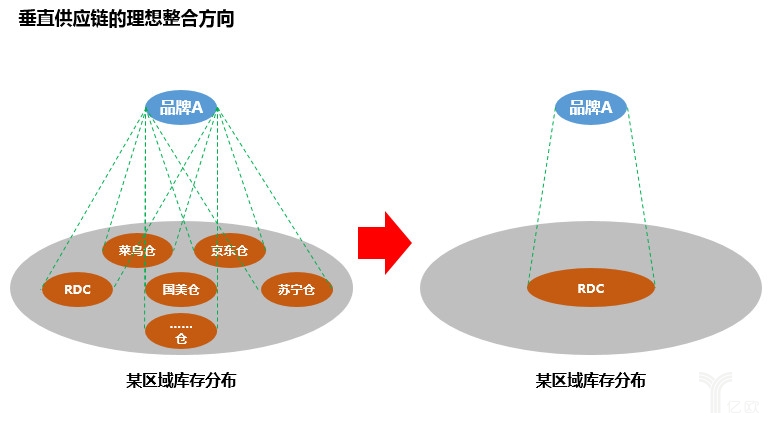 垂直供应链的理想整合方向