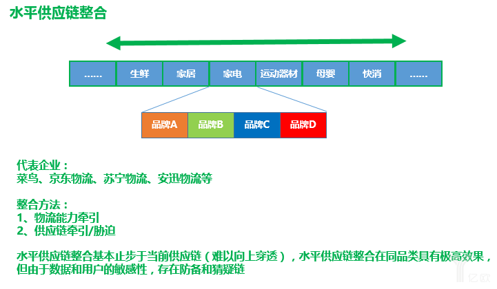 水平供应链整合