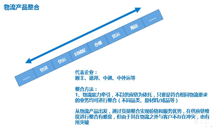 物流产品整合