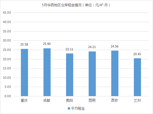 《2019年5月中国通用仓储市场动态报告》发布