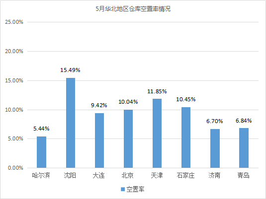 《2019年5月中国通用仓储市场动态报告》发布