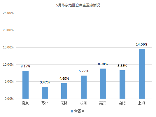 《2019年5月中国通用仓储市场动态报告》发布