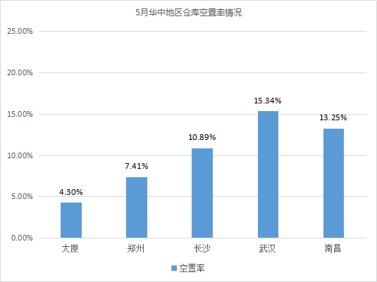 《2019年5月中国通用仓储市场动态报告》发布