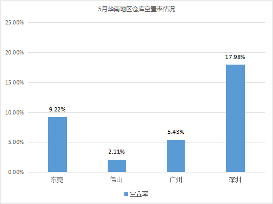 《2019年5月中国通用仓储市场动态报告》发布