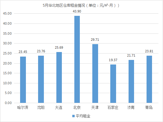 《2019年5月中国通用仓储市场动态报告》发布