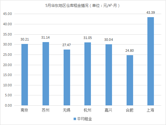 《2019年5月中国通用仓储市场动态报告》发布