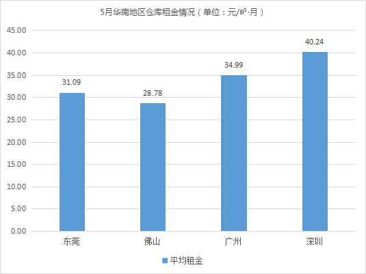 《2019年5月中国通用仓储市场动态报告》发布