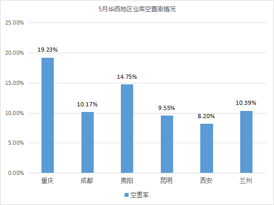 《2019年5月中国通用仓储市场动态报告》发布