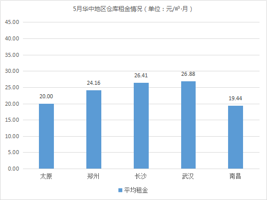 《2019年5月中国通用仓储市场动态报告》发布