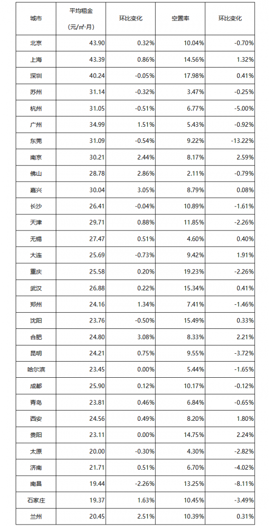 《2019年5月中国通用仓储市场动态报告》发布