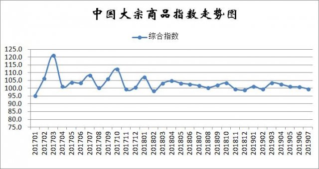 7月份中国大宗商品指数（CBMI）为99.6%