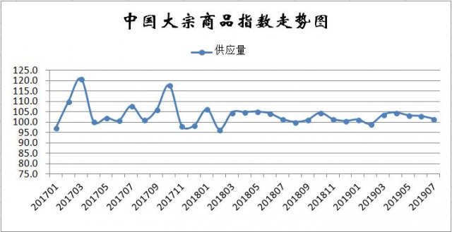 7月份CBMI显示：淡季需求持续低迷 供应压力仍在加大 大宗市场继续探底