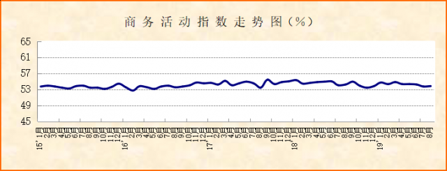 2019年8月份非制造业PMI显示：经营活动略升，需求基础仍需巩固