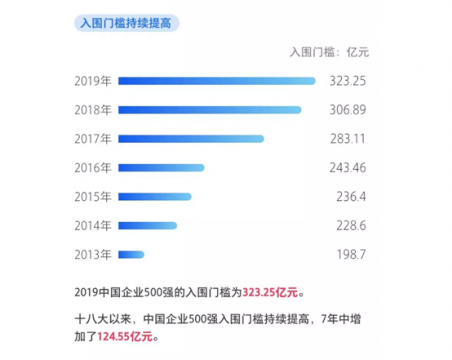 最新！中国企业500强榜单揭晓，“千亿俱乐部”再扩容！