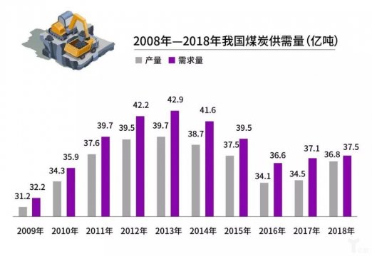 知否？煤炭物流供应链的新机遇