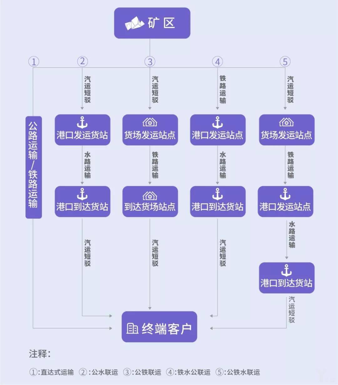 煤炭物流示意图