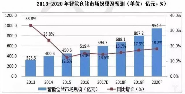 智能自动化仓储物流布局版图