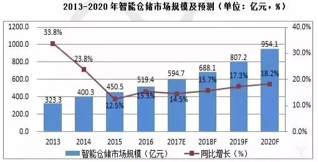 2013-2020年智能仓储市场规模及预测
