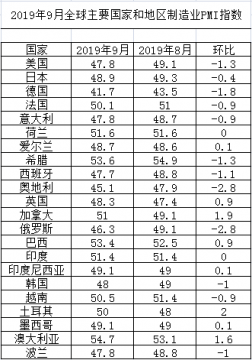 2019年9月全球主要国家制造业指数表