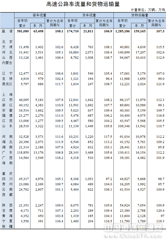 交通运输部：2019年9月高速公路车流量和货物运输量