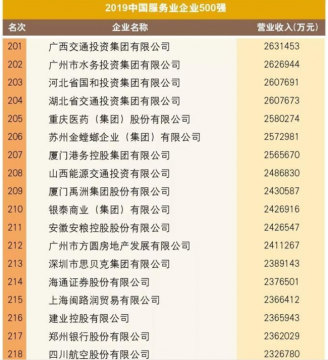 国和投资集团连续7年跻身中国服务业500强