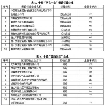 河北省曝光9月份全省道路运输十大风险企业名单