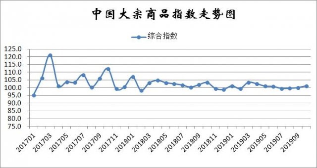 10月份中国大宗商品指数（CBMI）为101.3%